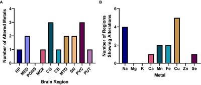 Metallomic analysis of brain tissues distinguishes between cases of dementia with Lewy bodies, Alzheimer’s disease, and Parkinson’s disease dementia